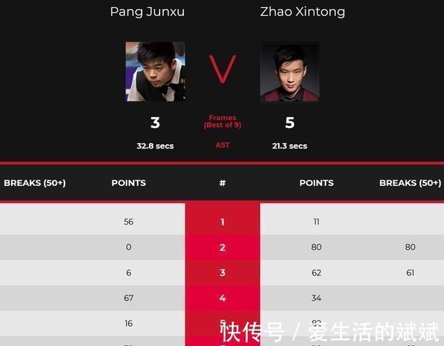 斯诺克|5-3赢下德比,中国斯诺克天才爆发:轰出三杆60+,昂首晋级正赛