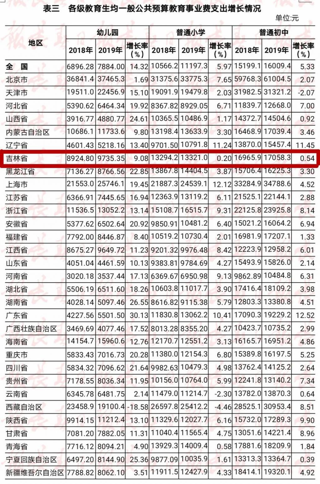 教育经费|必看！事关教育经费，教育部发布最新消息！