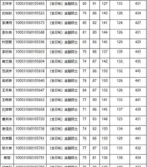 清华五道口金融学院复试，大量420分的学霸落榜，很扎心