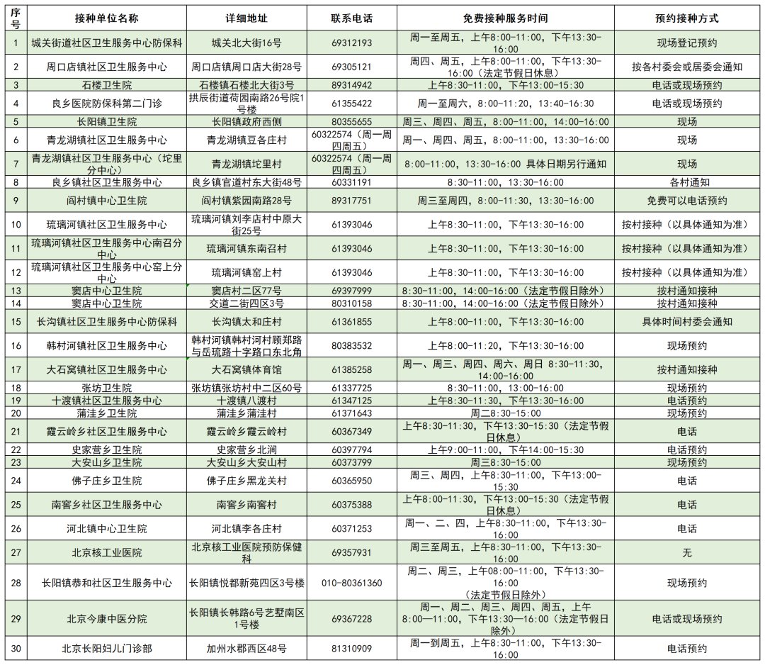 北京|北京启动流感疫苗接种，各区免费接种门诊一览表