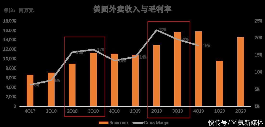 外卖补贴背后，隐秘的胜负手|氪金 | 美团