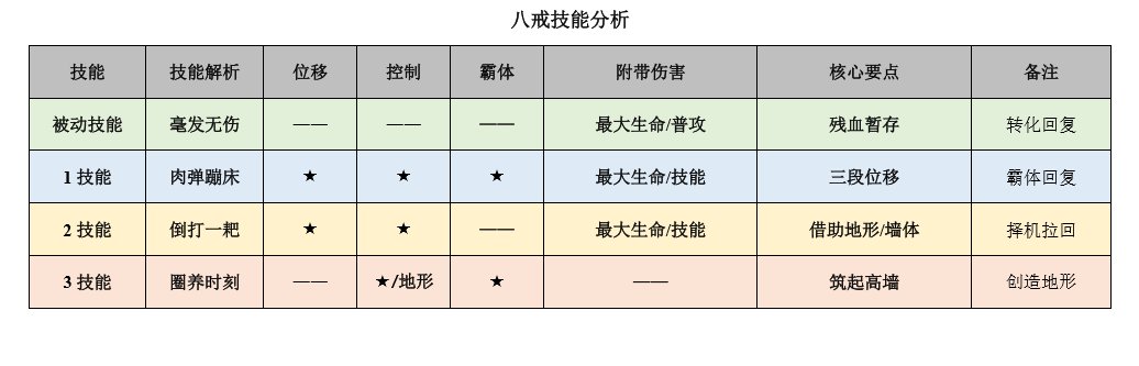 技能|王者荣耀猪八戒攻略教学：铭文出装 连招对战技巧