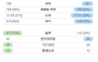 黄牌|国足10大数据完胜越南却0-2！狂丢66次球权+3张黄牌，李霄鹏愣住