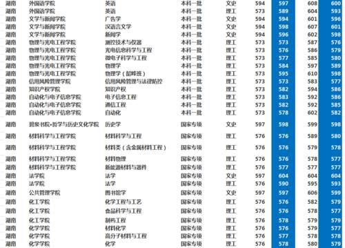 湘潭大学怎么样？多少分考得上？2020年湖南、河南录取分数！