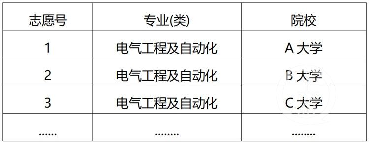 填报|重庆2021年普通高校招生有2种志愿模式 专业平行志愿很细化