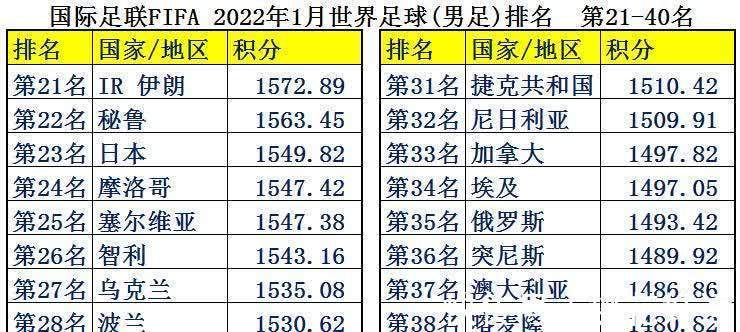 中国足球|中国男足平均年薪2126万,为何却输得一塌糊涂?世界各国足球排名
