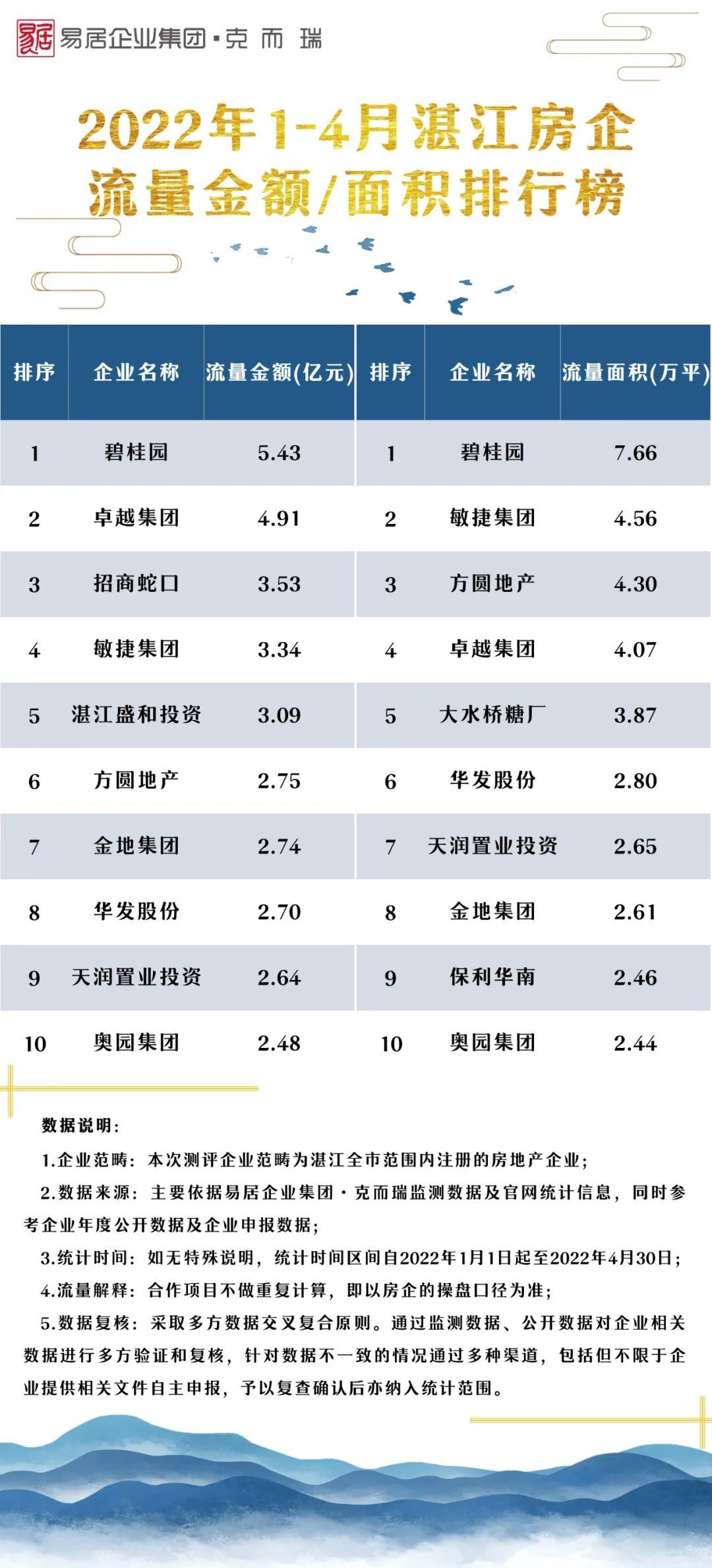 业绩|773亿，同比降四成！1-4月粤西北、粤中8城房企销售榜发布