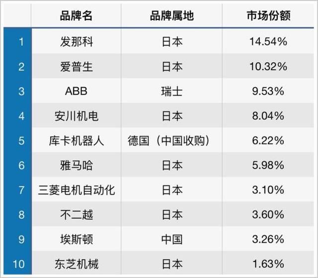 发那科|国产工业机器人的＂平台突围之战＂