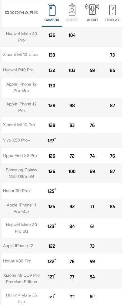 广角镜头|DXOMARK公布iPhone 12评分：总体得分122分 排名13