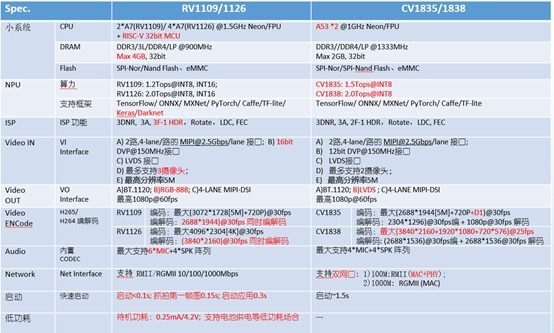 基于国产智能芯片的IP摄像机产品方案|新产品 | IP