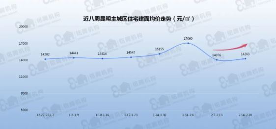 住宅|昆明楼市周报：上周昆明住宅成交6.96万方 合计572套