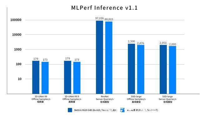 围观新MLPerf AI推理冠军，两家本土服务器 你选谁一起过?