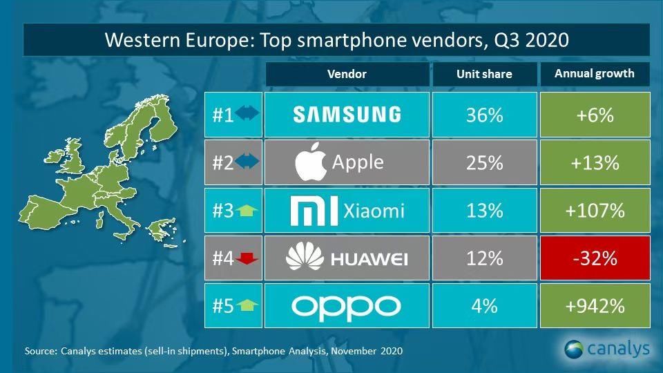 销量|Q3欧洲手机销量：国产品牌前五有三，OPPO增速亮了