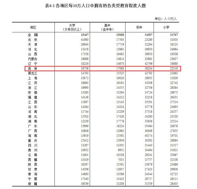 吉林有多少人？男女比例？年龄结构？受教育程度？最新数据公布！