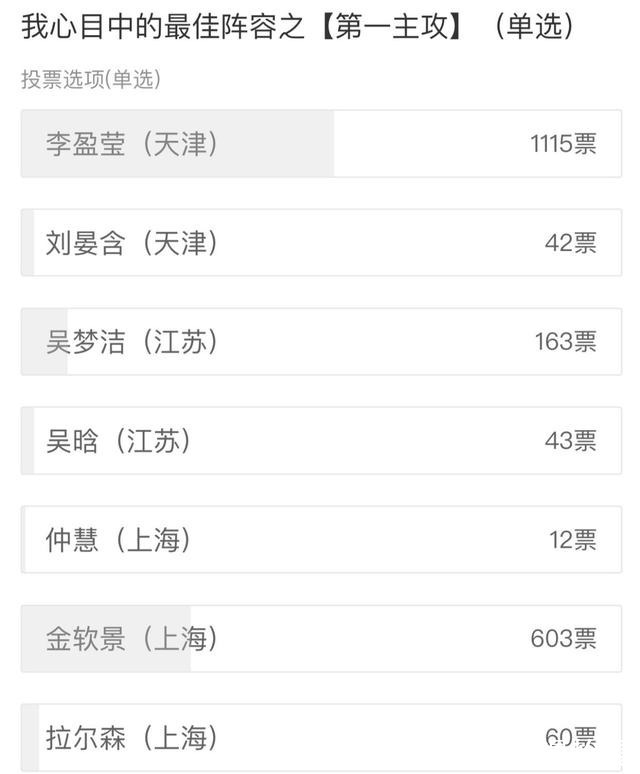 金软景|球迷选出心中排超最佳阵容,吴梦洁荣膺最佳新人,最佳教练为蔡斌