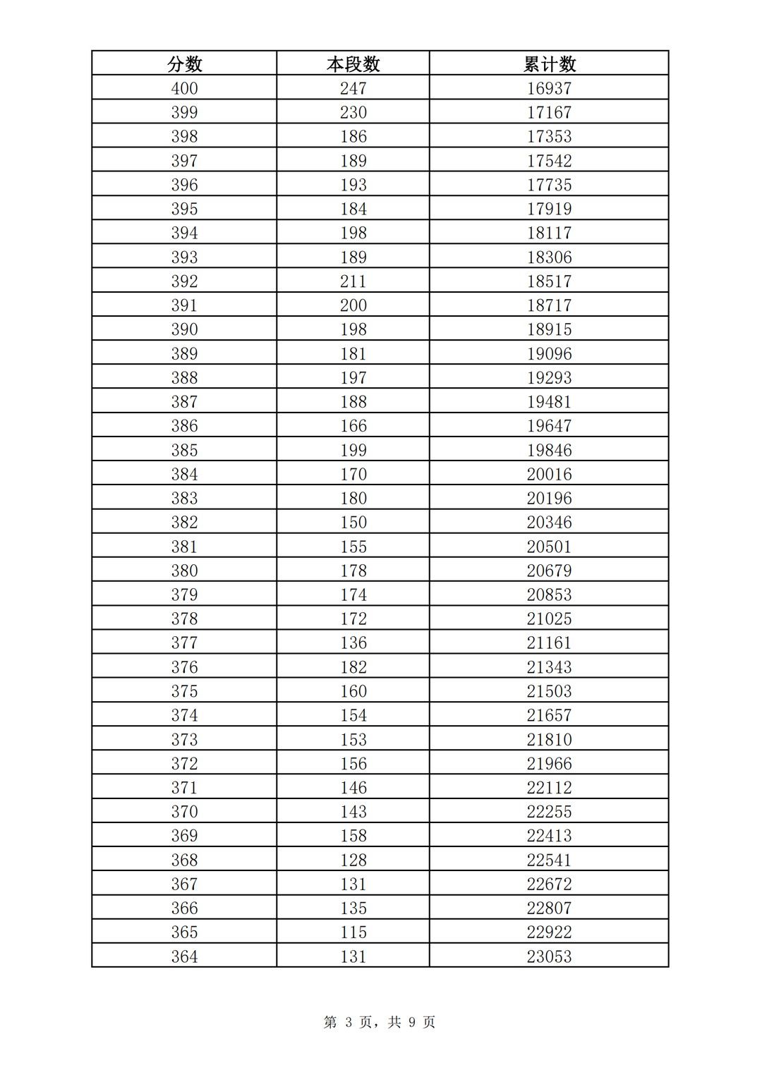 五年制|362分！2021济南普通高中志愿填报资格线公布！附中考一分一段表