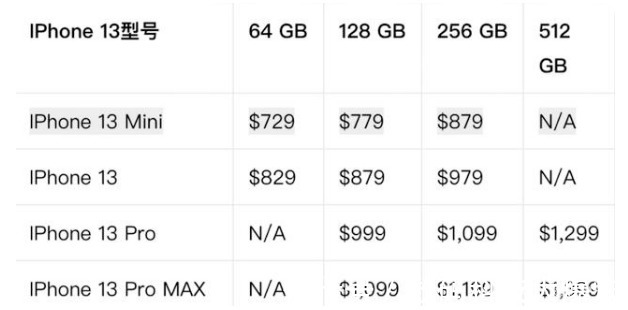 库克|库克没让果粉白等!iPhone13外观/配置价格全曝光:富士康全力量产