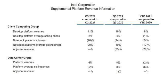 数据中心|英特尔2021 年第三季度收益:数据中心集团、IOTG 打破纪录