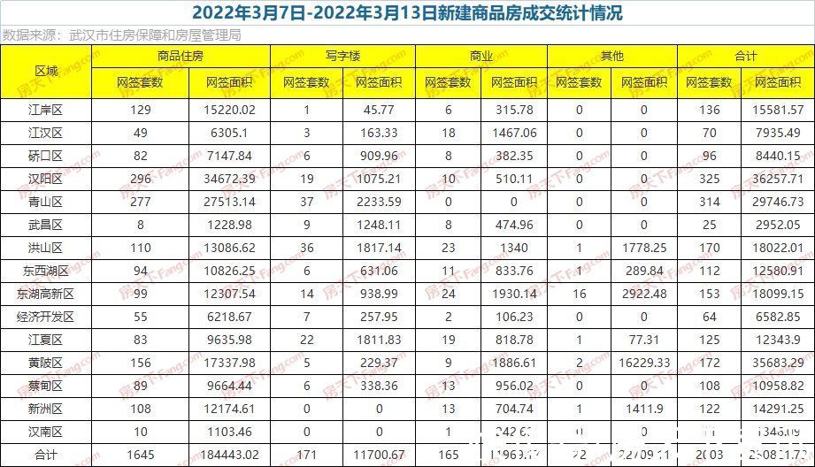 新房|周成交｜继续降，上周新房仅成交2003套，环比下降8.5%