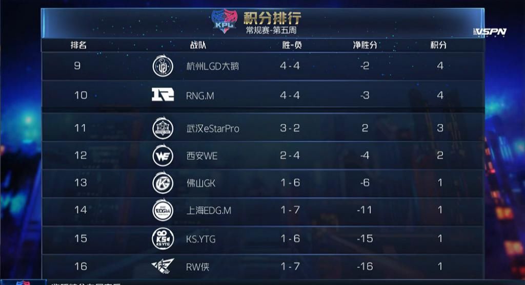 常规赛|KPL秋季赛一半赛程已过！这两支战队即将提前锁定胜者组？