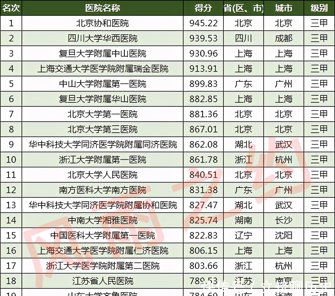 上榜|2020中国100强医院：广东10家，福建、湖南、辽宁各4家