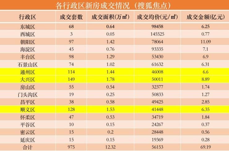 12月第二周 北京新房市场成交套数上升20.5%|数说京楼| 成交