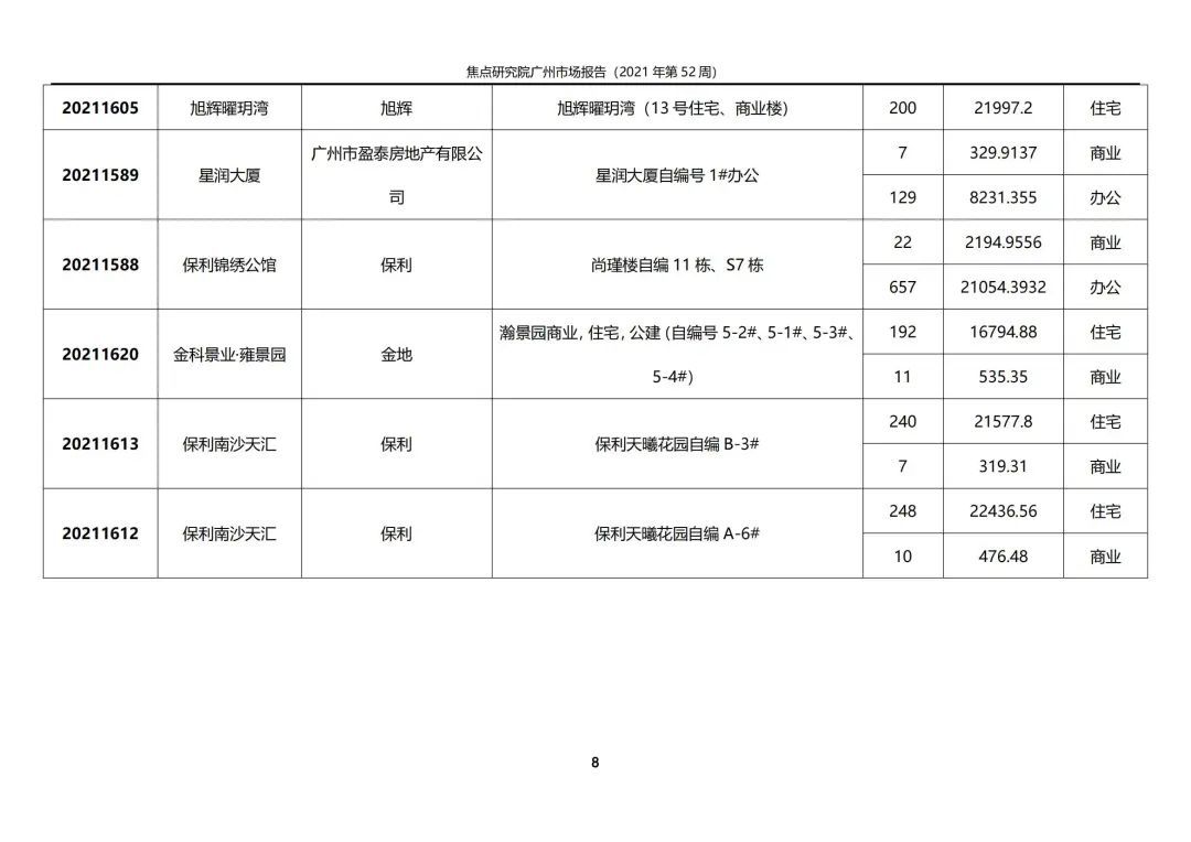 成交|房企加速推新、购房者积极入市年内新房成交已破10万套