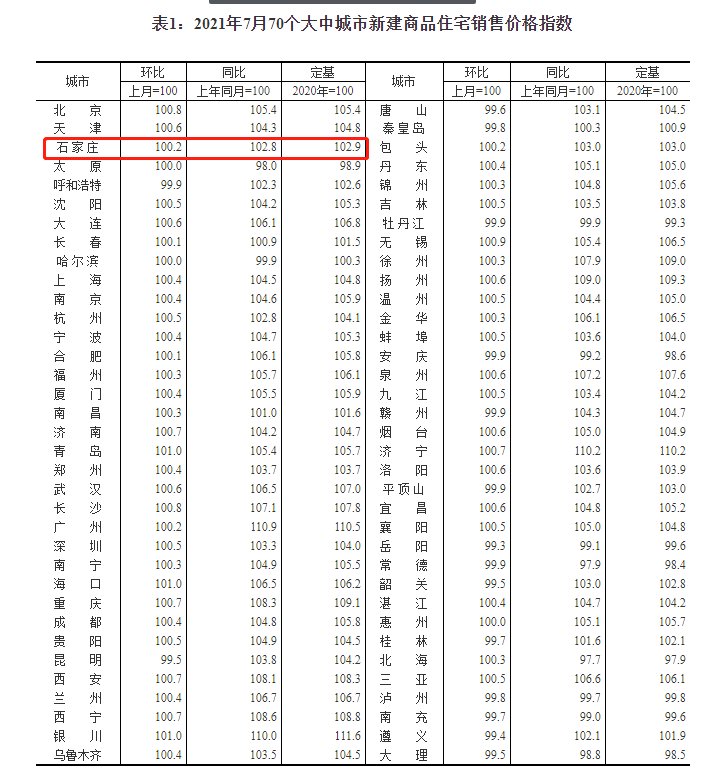 新房|统计局：石家庄新房价格环涨0.2%二手房环跌0.2%