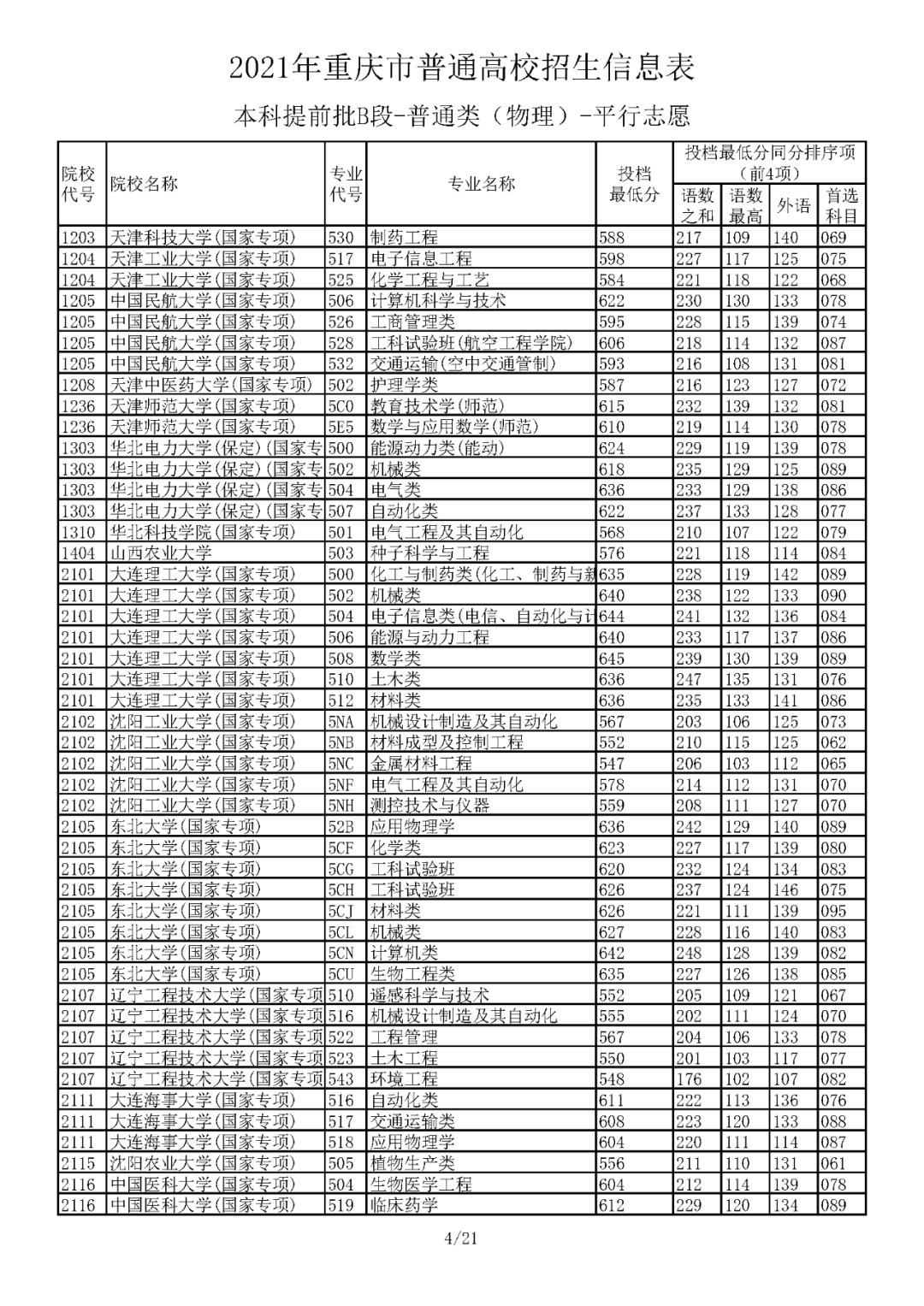 本科|5省更新投档线，已有15省市公布2021年高考本科批次投档线！