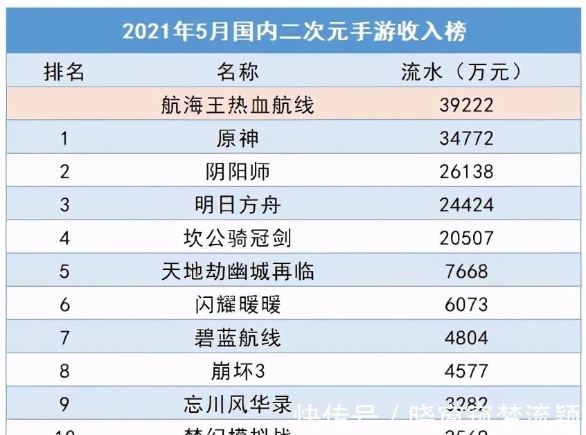 明日方舟|IP游戏应有样子？这款手游5月份国内流水超《原神》