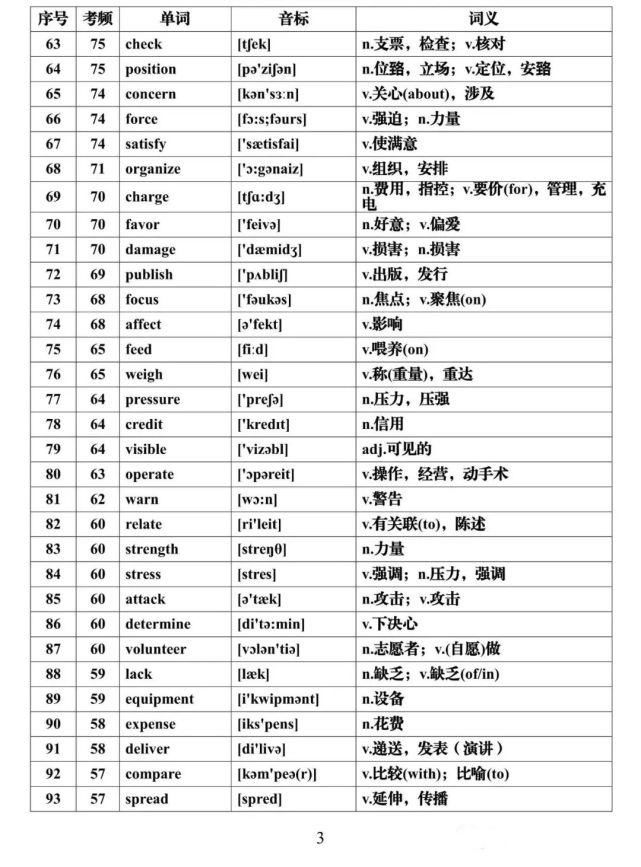 高考英语核心高频688词汇，推荐收藏