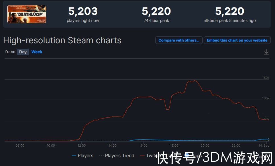 gamespot|《死亡循环》PC优化太差 Steam仅多半好评