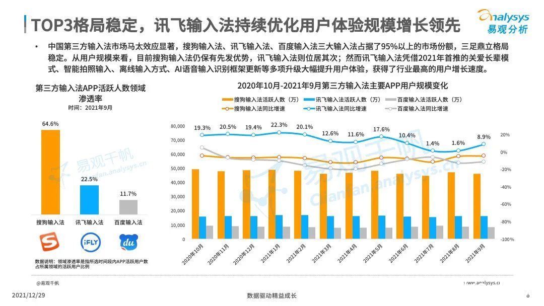 调研报告|易观2021输入法调研报告出炉，讯飞输入法口碑、用户增速双丰收