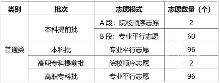 填报|重庆2021年普通高校招生有2种志愿模式 专业平行志愿很细化