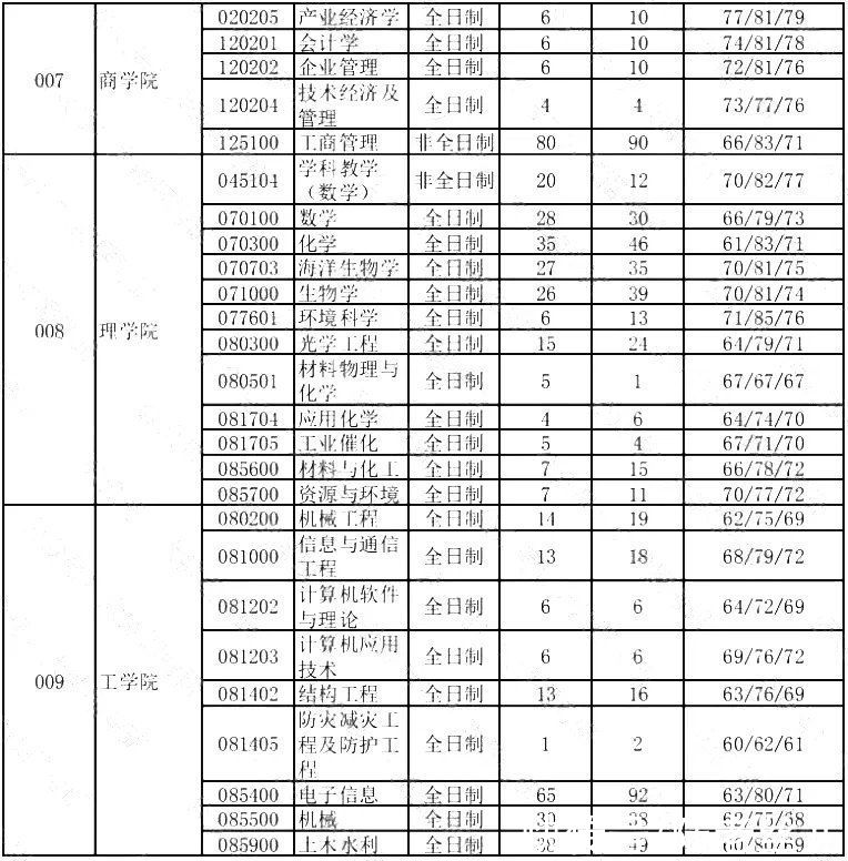 院校|这6所211大学考研报录比低到离谱！偷偷看，别声张