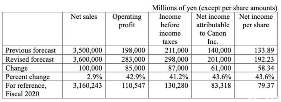 盈利|你贡献了多少钱？产品卖的太好佳能上调盈利预测