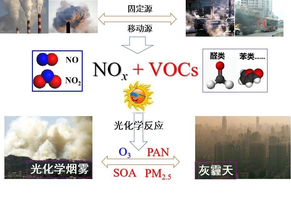 保护地球的臭氧怎么成了首要污染物？