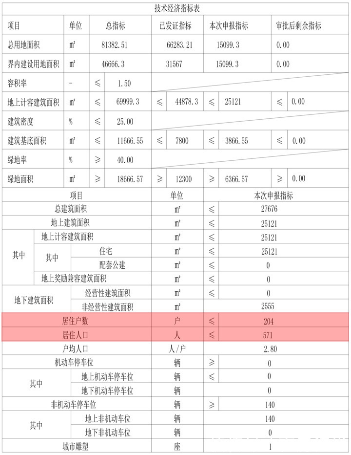 东丽张贵庄|安置大区!东丽张贵庄规划184268.5㎡,将有1300户面市!