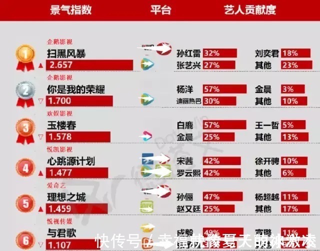 芒果台暑假档又崩了，成毅《与君歌》扑街，广电收视倒数第一