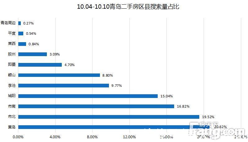 搜索|上周（10.04-10.10）青岛二手房网签360套 同比下降30%