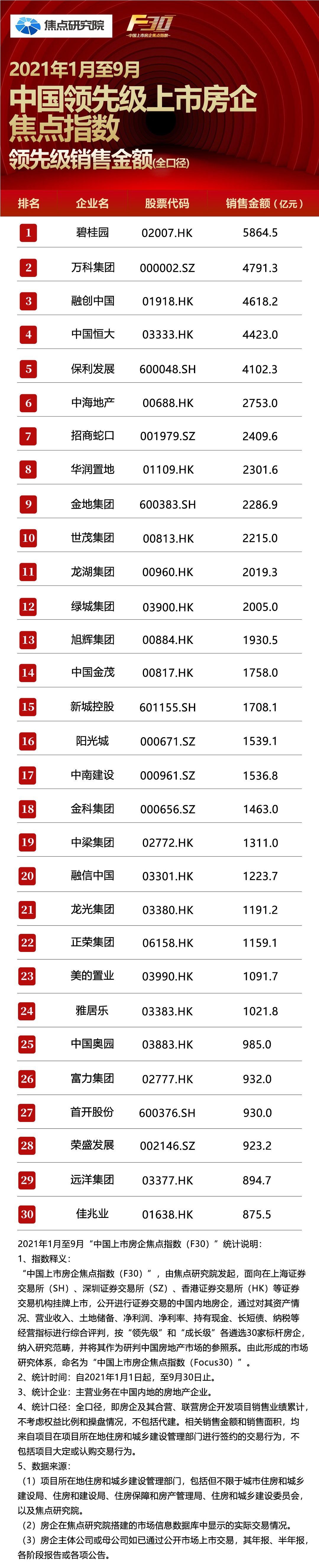2021年1至9月中国领先级上市房企销售|焦点指数F30 | 销售额