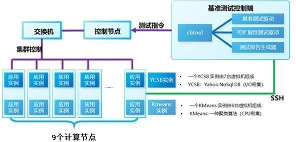 知晓|一文知晓浪潮云海OS在SPEC Cloud测试中的调优实践