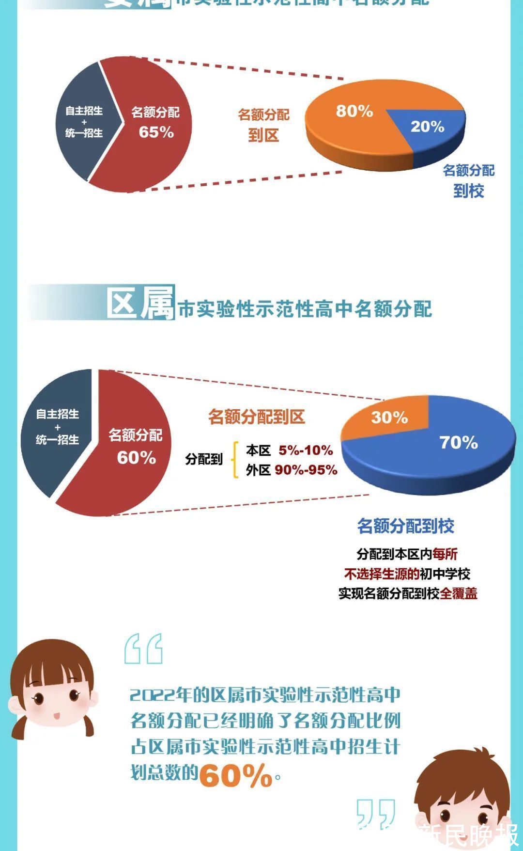 中招|重磅！2022年上海中招新变化，志愿填报和自招均在中考后！一图看懂