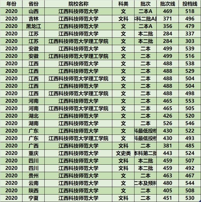 考生|推荐2所二本公办高校，低分压线就能上，适合分数不高的考生