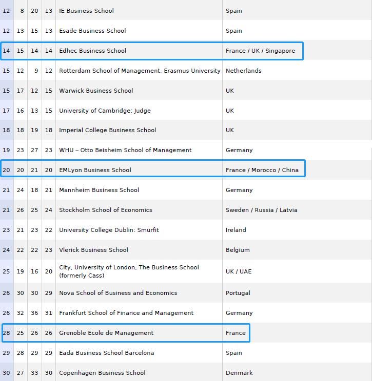 院排名TOP|FT欧洲最强高商！法国22所院校上榜，4所学校位列榜单TOP 10