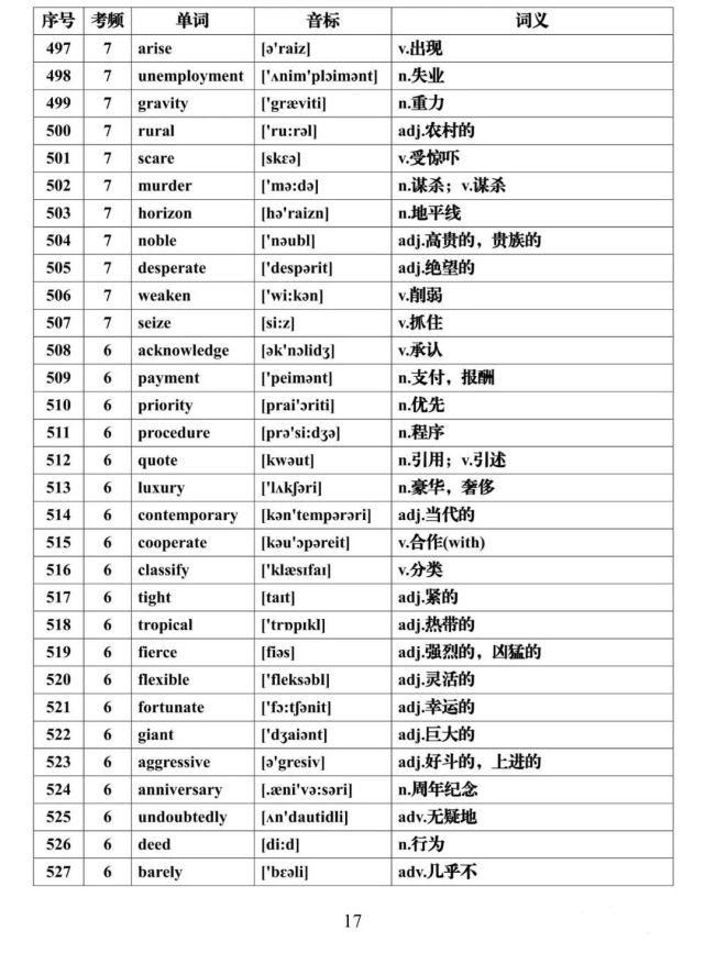 高考英语核心高频688词汇，推荐收藏