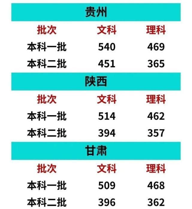 重磅2020高考各地本科分数线(预测版)出炉你过线了吗