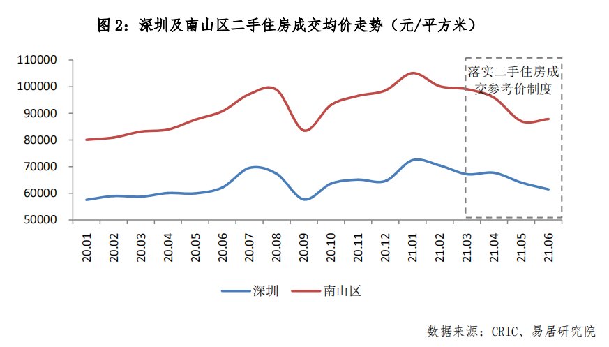二手房|炸锅！深圳二手房价下跌15% 每平米降了1万元？网友吵起来了