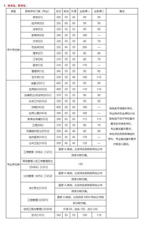 清华大学2021考研复试分数线公布