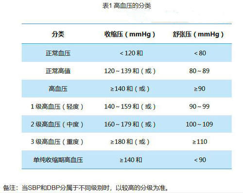 危险因素|高血压严重不严重就看血压?医生告诉你,除了血压,还有这些因素